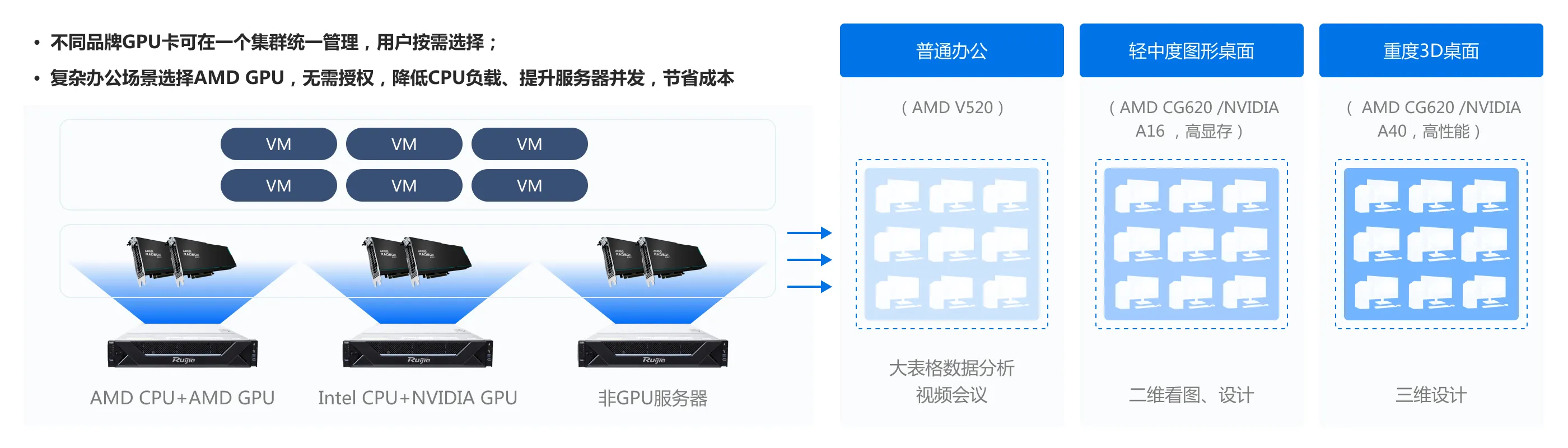 企业云桌面_NVIDIA、AMD GPU混组集群，用户按需选择